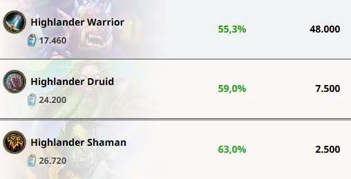 The win rates of the three most popular Highlander Decks: Highlander Warrior (55.3%), Highlander Druid (59%), and Highlander Shaman (63%).